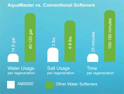 softener-graph