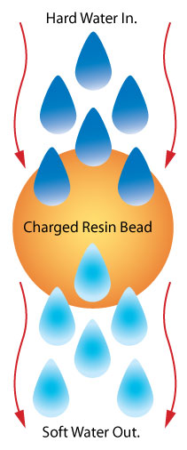 water-softener-works graphic